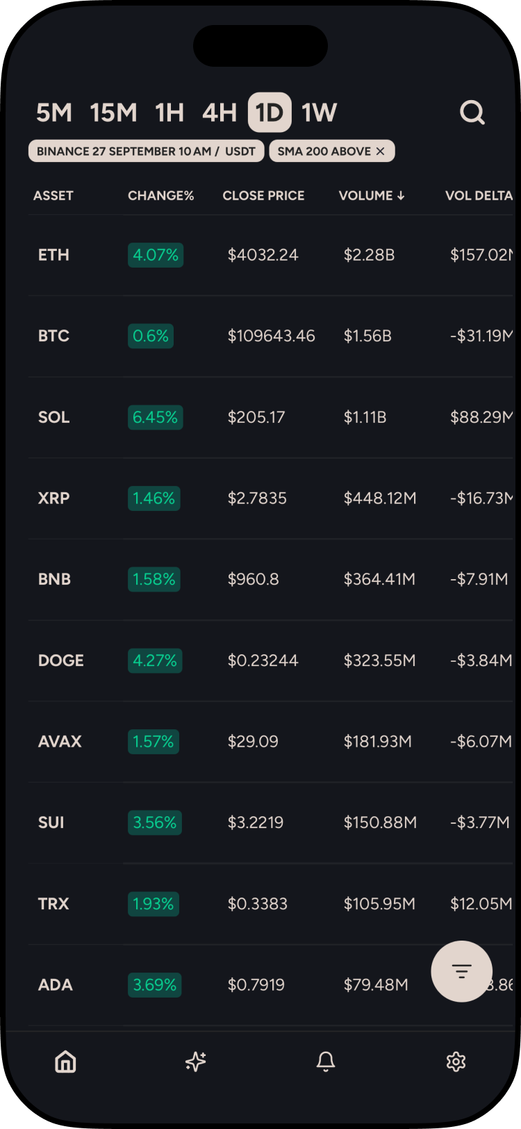 Dashboard screen showing price, volume, and indicators across timeframes