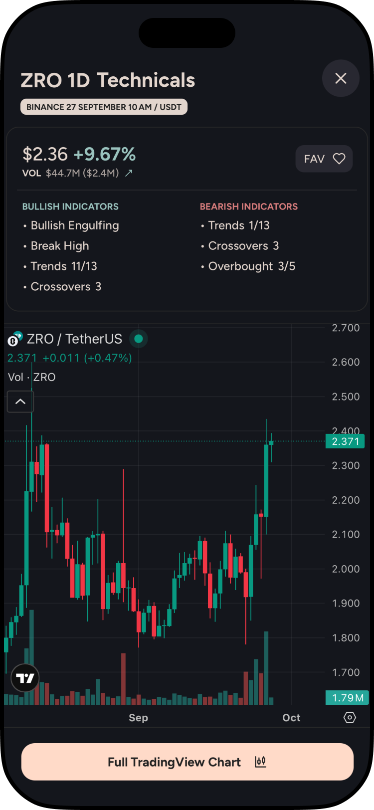 Technicals screen with bullish/bearish indicators and interactive chart